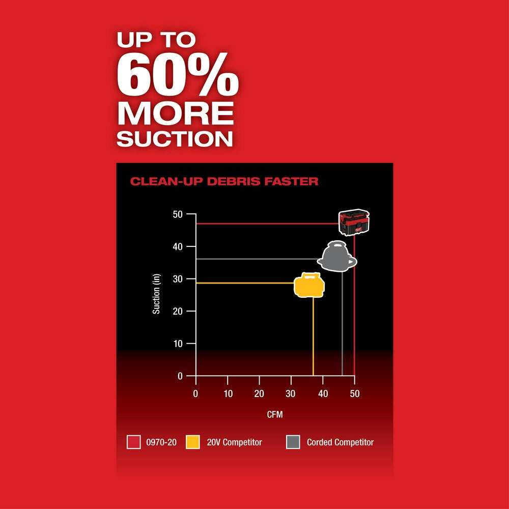M18 FUEL PACKOUT 2.5 GAL WET/DRY VAC - Bare Tool-(0970-20)