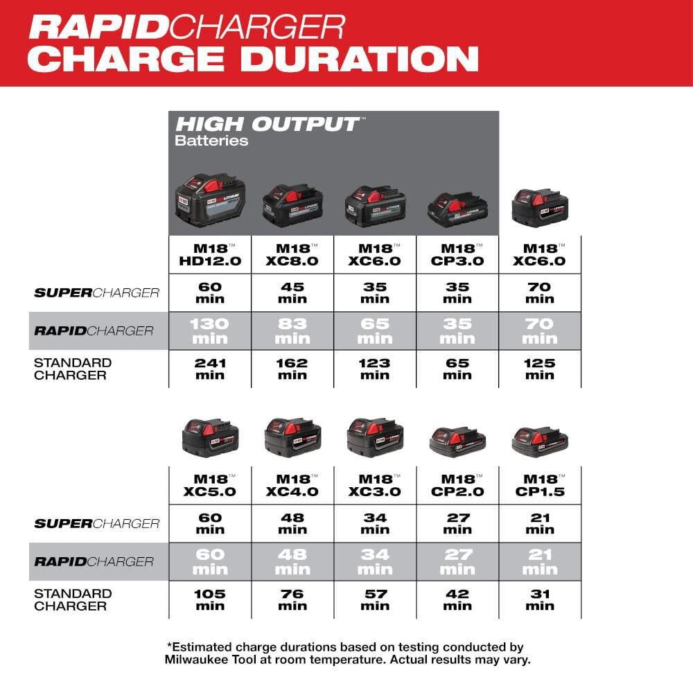 M18™ Dual Bay Simultaneous Rapid Charger (48-59-1802)