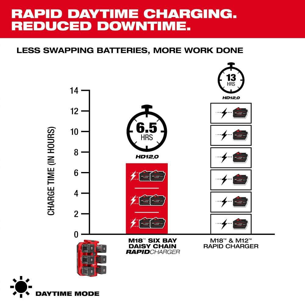 M18™ Six Bay Daisy Chain Rapid Charger with PACKOUT™ Compatibility (48-59-1817)
