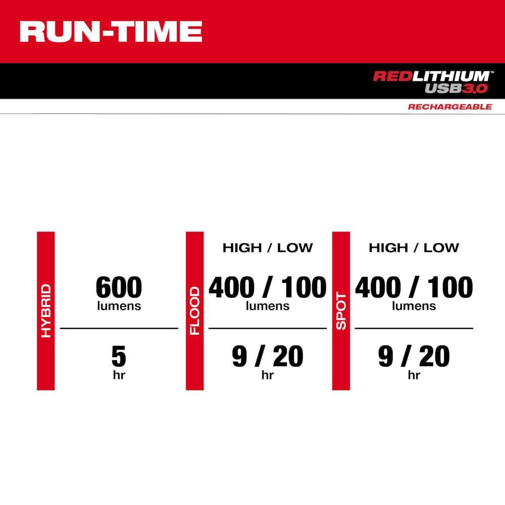 REDLITHIUM™ USB Hard Hat Headlamp (2163-21)